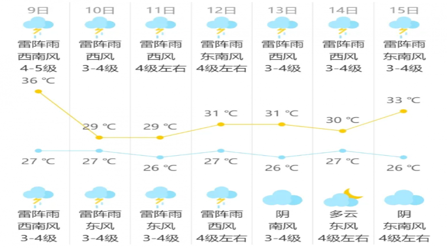 雨要來了！昆山高溫即將退散…